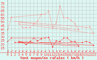 Courbe de la force du vent pour Aouste sur Sye (26)