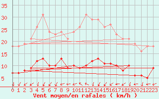 Courbe de la force du vent pour Gurande (44)