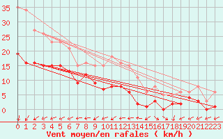 Courbe de la force du vent pour Aouste sur Sye (26)