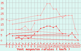 Courbe de la force du vent pour Donnemarie-Dontilly (77)