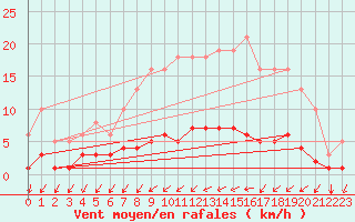 Courbe de la force du vent pour Seichamps (54)