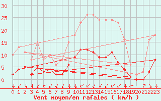 Courbe de la force du vent pour Neufchef (57)