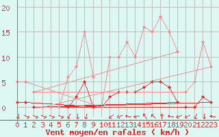 Courbe de la force du vent pour Puissalicon (34)