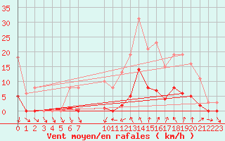 Courbe de la force du vent pour Le Luc (83)