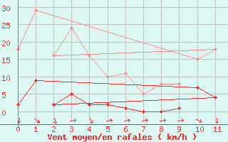 Courbe de la force du vent pour Isle-sur-la-Sorgue (84)