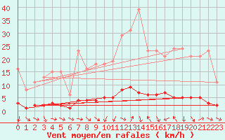 Courbe de la force du vent pour Thoiras (30)