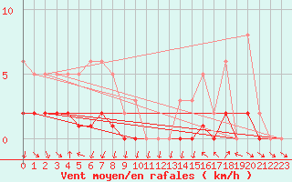 Courbe de la force du vent pour Le Vigan (30)