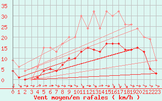 Courbe de la force du vent pour Izegem (Be)