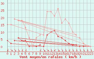 Courbe de la force du vent pour Isle-sur-la-Sorgue (84)