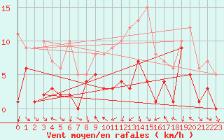 Courbe de la force du vent pour Tamarite de Litera