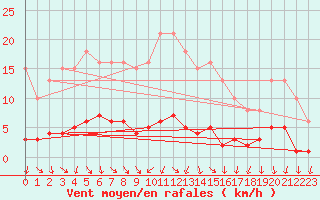 Courbe de la force du vent pour Miribel-les-Echelles (38)