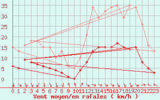 Courbe de la force du vent pour Saint-Julien-en-Quint (26)