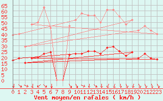 Courbe de la force du vent pour Vias (34)