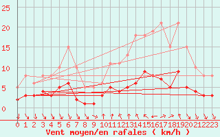 Courbe de la force du vent pour Saint-Julien-en-Quint (26)