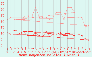 Courbe de la force du vent pour Bulson (08)