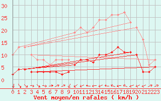 Courbe de la force du vent pour Besson - Chassignolles (03)