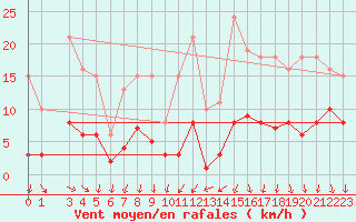 Courbe de la force du vent pour Brion (38)