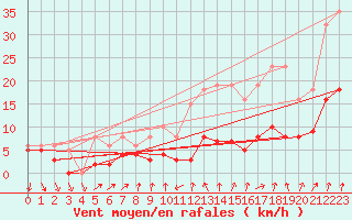 Courbe de la force du vent pour Brion (38)