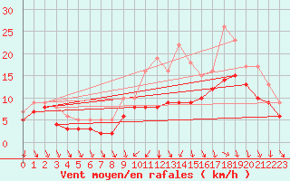 Courbe de la force du vent pour Recoules de Fumas (48)