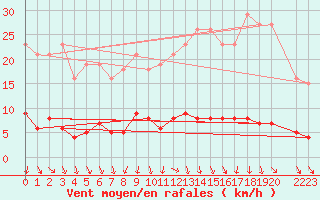 Courbe de la force du vent pour Miribel-les-Echelles (38)