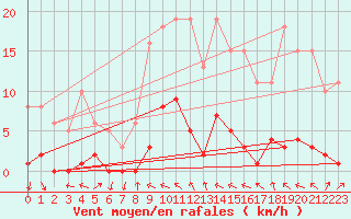 Courbe de la force du vent pour Challes-les-Eaux (73)