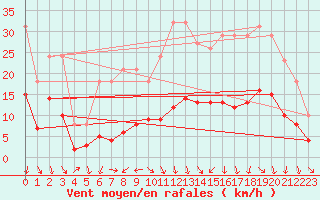 Courbe de la force du vent pour Voiron (38)