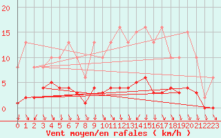 Courbe de la force du vent pour Als (30)