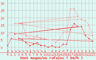 Courbe de la force du vent pour Estres-la-Campagne (14)