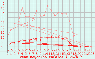 Courbe de la force du vent pour Thoiras (30)