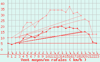 Courbe de la force du vent pour Saint-Georges-d