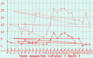 Courbe de la force du vent pour Trgueux (22)