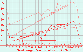 Courbe de la force du vent pour Lans-en-Vercors (38)