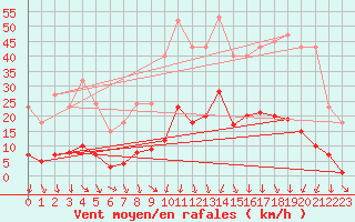 Courbe de la force du vent pour Vias (34)