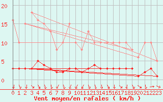 Courbe de la force du vent pour Saint-Just-le-Martel (87)