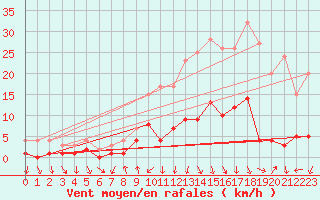 Courbe de la force du vent pour Roncesvalles