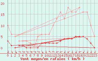 Courbe de la force du vent pour Trgueux (22)