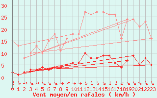 Courbe de la force du vent pour Saint-Just-le-Martel (87)
