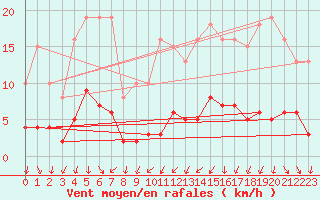 Courbe de la force du vent pour Miribel-les-Echelles (38)