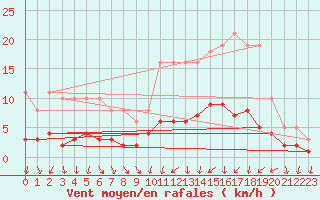 Courbe de la force du vent pour Saint-Igneuc (22)
