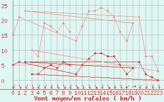 Courbe de la force du vent pour Eygliers (05)