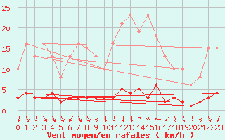 Courbe de la force du vent pour Cavalaire-sur-Mer (83)