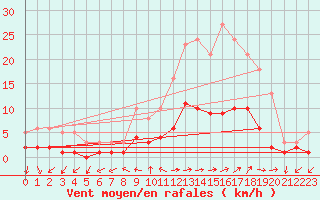Courbe de la force du vent pour Herhet (Be)