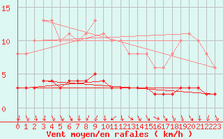 Courbe de la force du vent pour Berson (33)