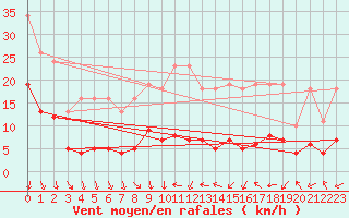Courbe de la force du vent pour Voiron (38)
