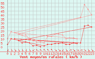 Courbe de la force du vent pour Castres-Nord (81)