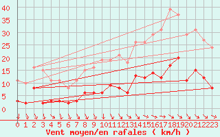 Courbe de la force du vent pour Gurande (44)