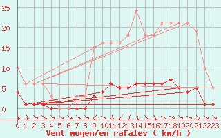 Courbe de la force du vent pour Miribel-les-Echelles (38)