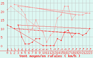 Courbe de la force du vent pour Saint-Michel-Mont-Mercure (85)