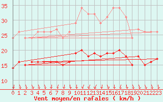 Courbe de la force du vent pour Monts-sur-Guesnes (86)