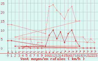 Courbe de la force du vent pour Lans-en-Vercors (38)